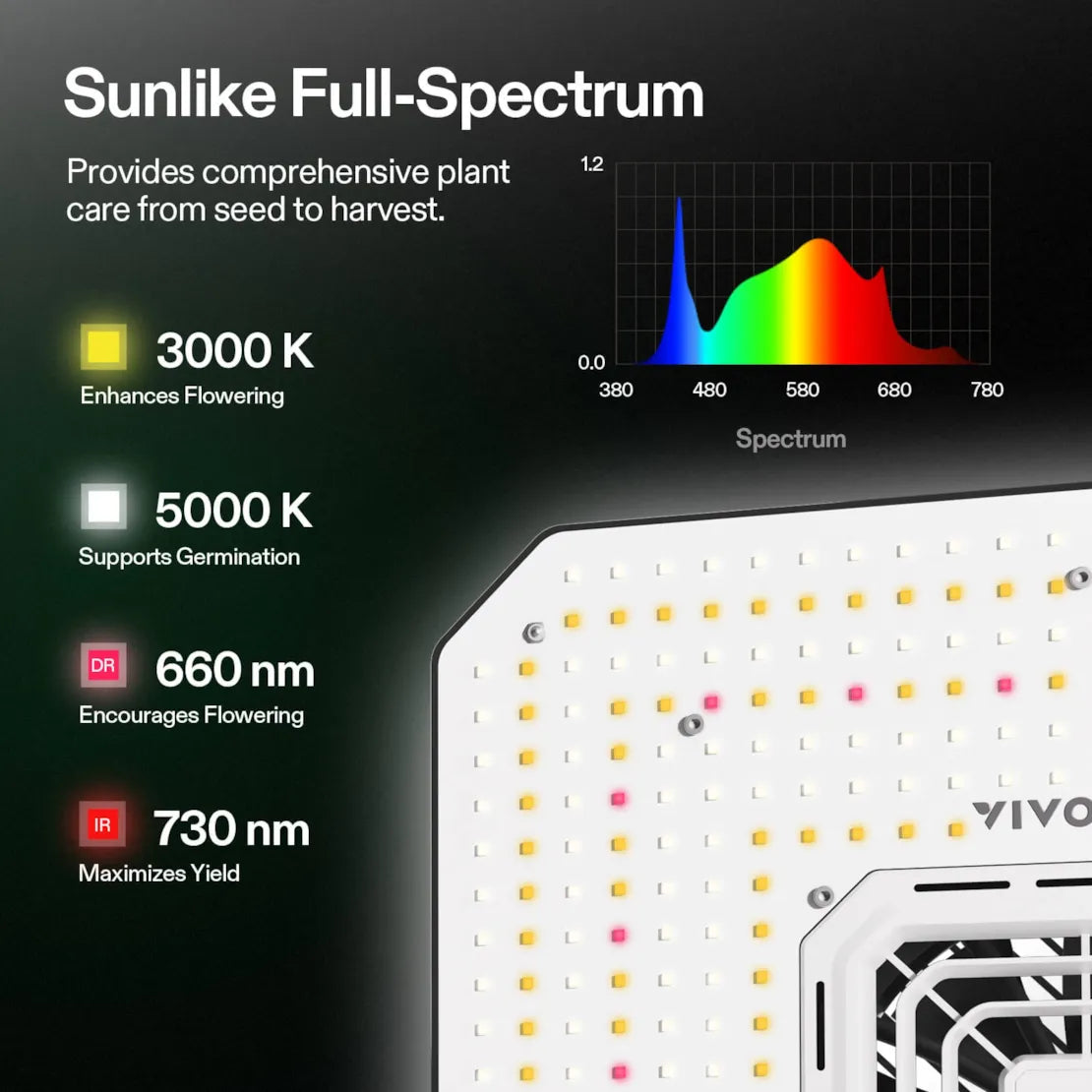 Vivosun AeroLight A150SE Full Spectrum LED Grow Light 150W, with Integrated Circulation Fan, Compatible with APP, 4 x 2 Ft. Coverage
