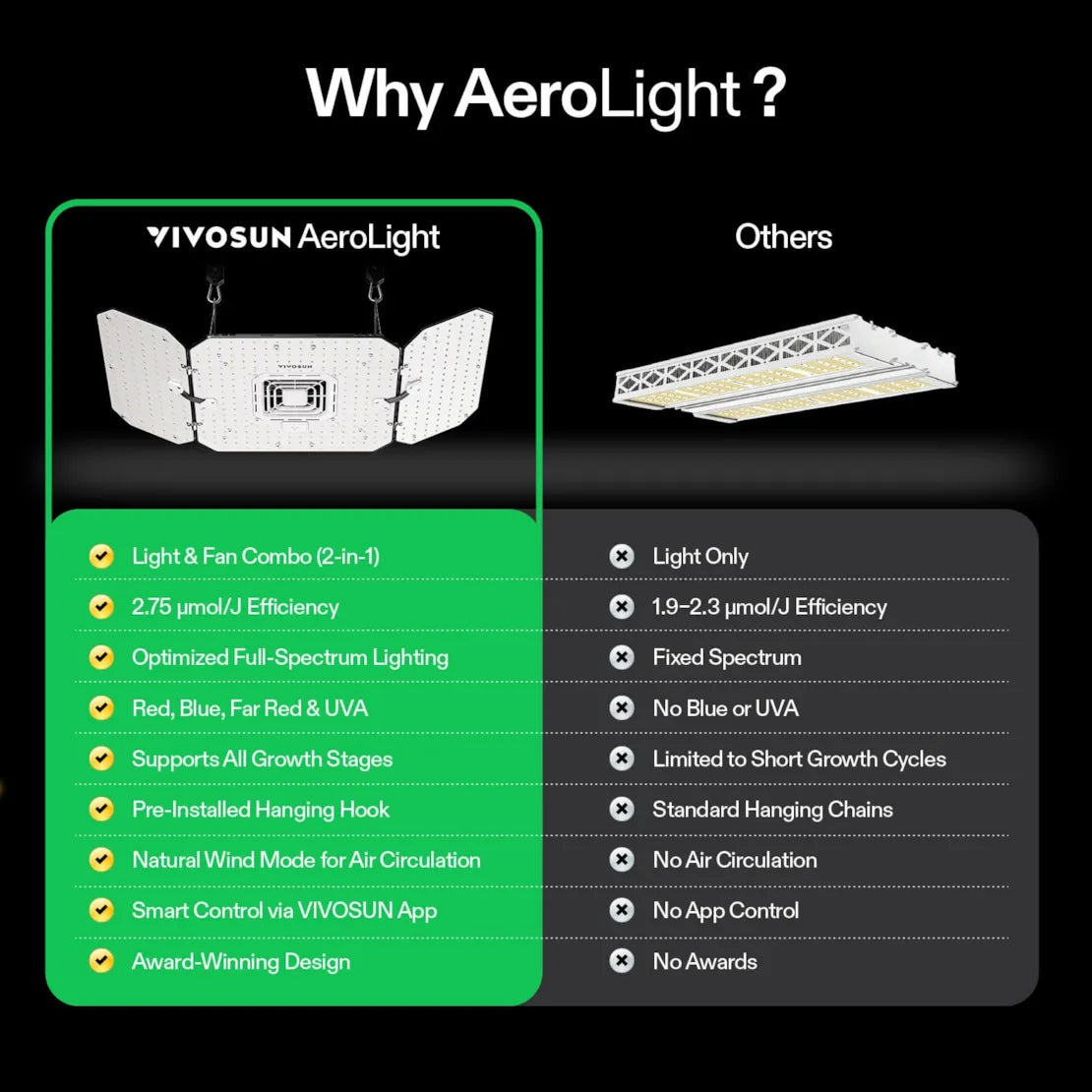 Vivosun AeroLight Wing AW200 Tunable Spectrum LED Grow Light 200W, with Integrated Circulation Fan, Compatible with APP, 3 x 3 Ft. Coverage