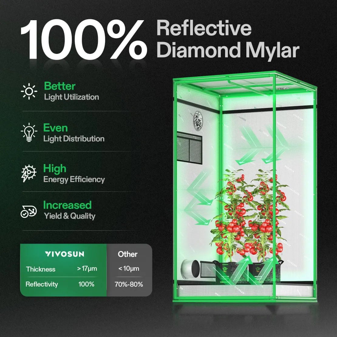 Vivosun Grow Tent 3x3 S336, 2-4 Plants Use, 600D Light-proof Oxford