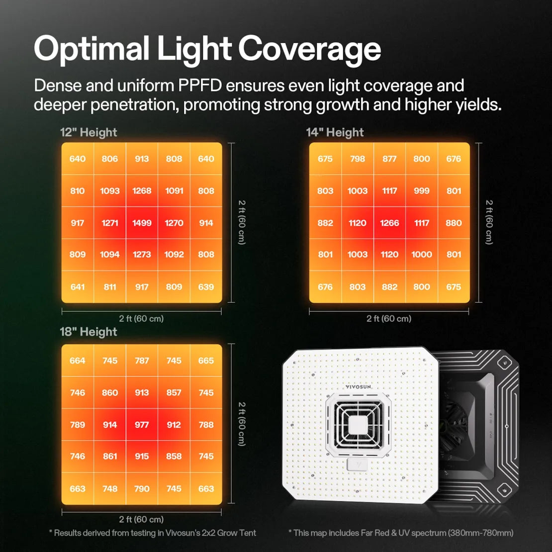 Vivosun AeroLight A150SE Full Spectrum LED Grow Light 150W, with Integrated Circulation Fan, Compatible with APP, 4 x 2 Ft. Coverage