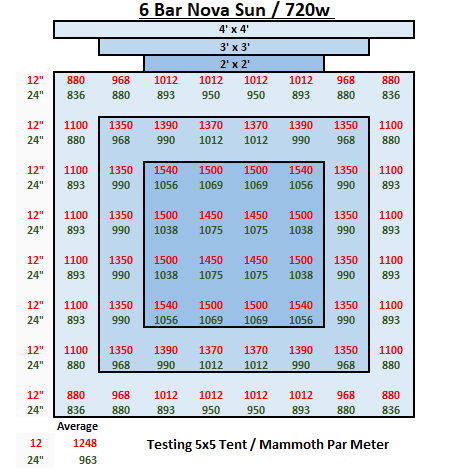 Mammoth Lighting Nova Sun Series 6 Bar 720W LED Grow Light