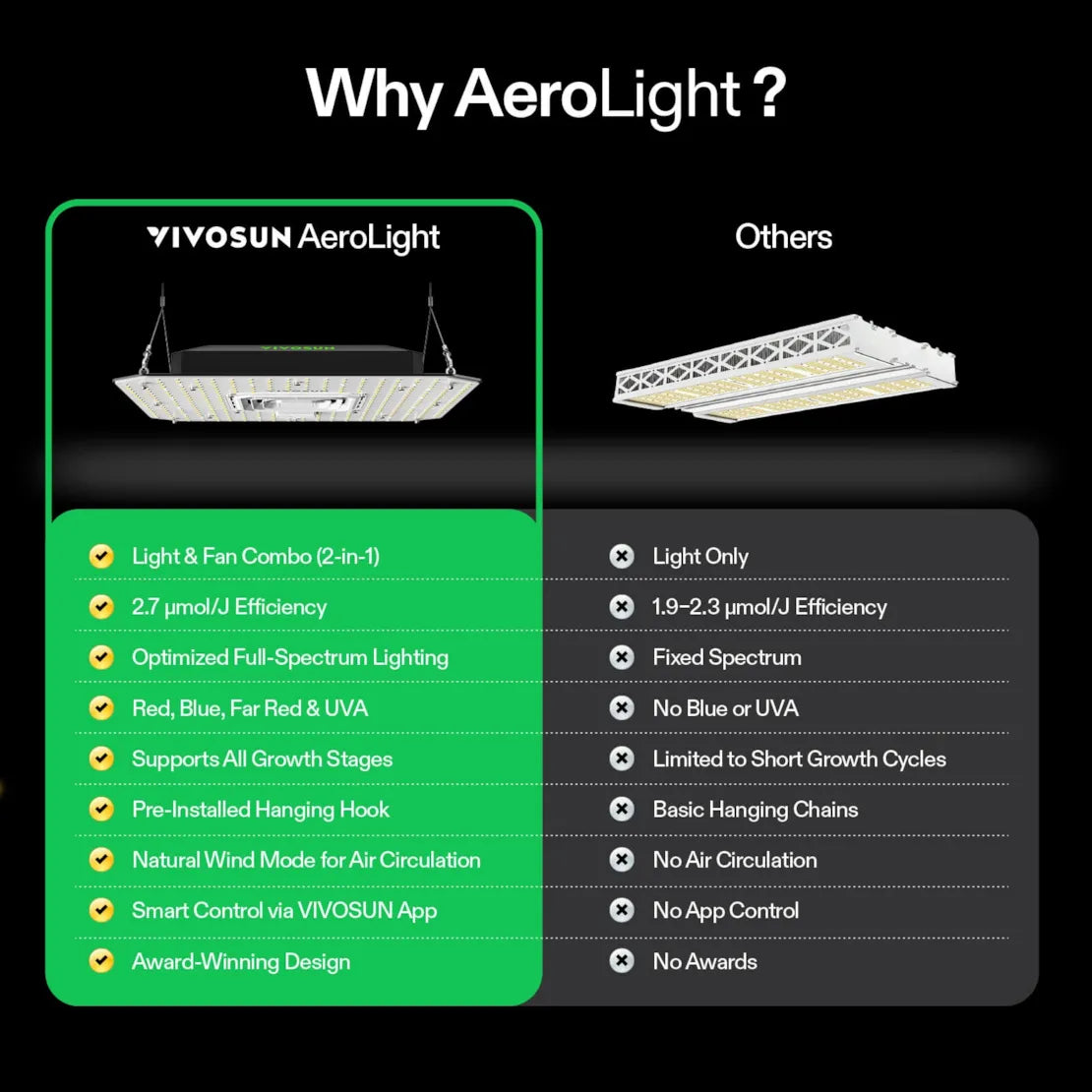 Vivosun AeroLight A150SE Full Spectrum LED Grow Light 150W, with Integrated Circulation Fan, Compatible with APP, 4 x 2 Ft. Coverage