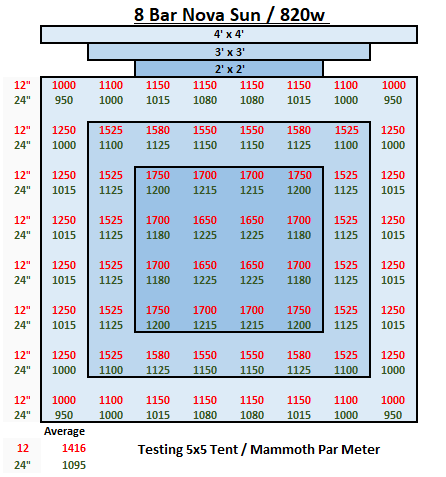 Mammoth Lighting Nova Sun Series 8 Bar 820WLED Grow Light