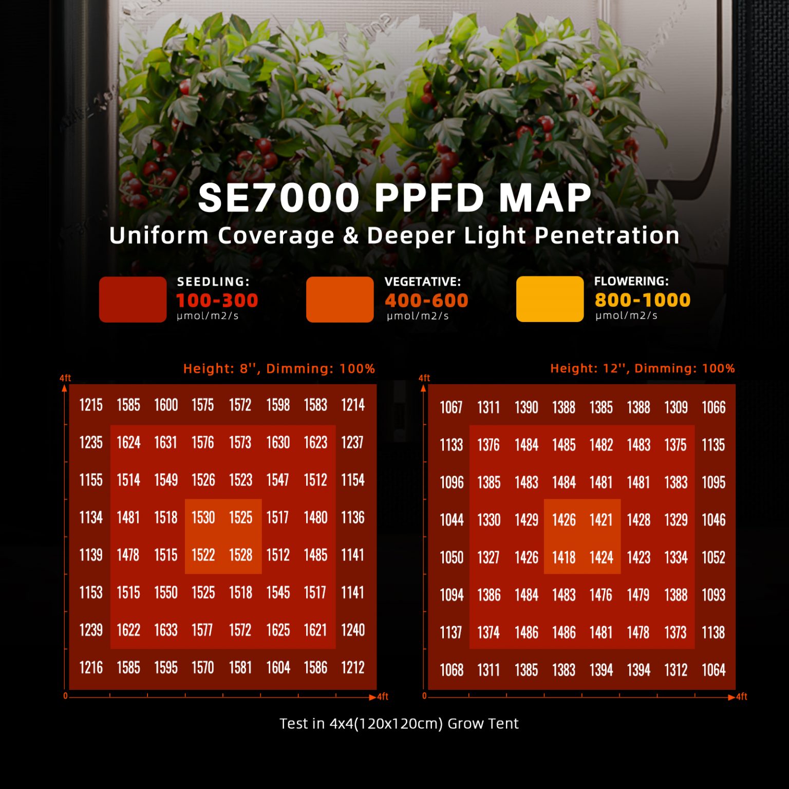 Spider Farmer®SE7000 730W Led Grow Light Bluetooth & WiFi Smart APP Control High Yields Commercial Lighting for 4x4FT/5x5FT