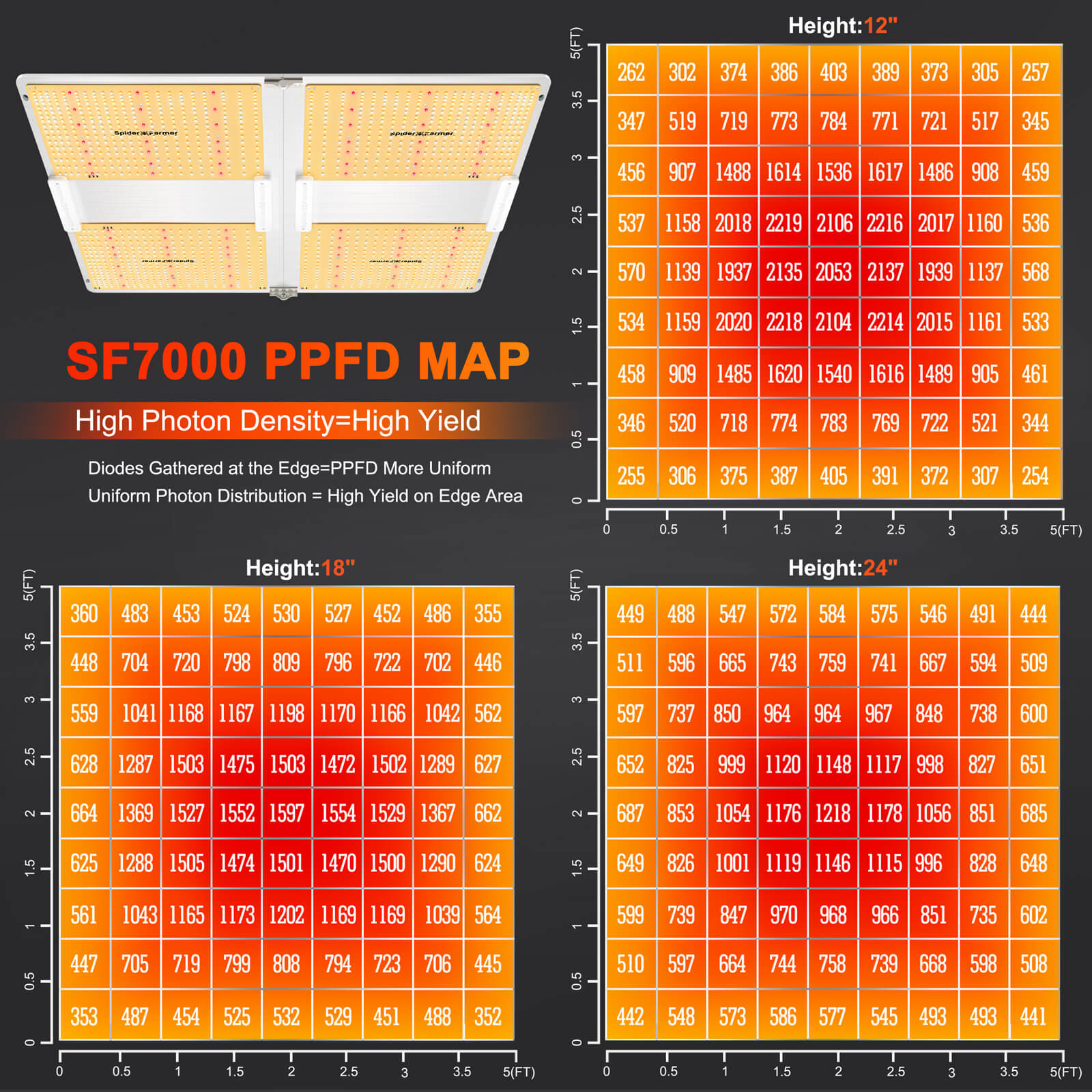 Spider Farmer® SF7000 650W LED Grow Light