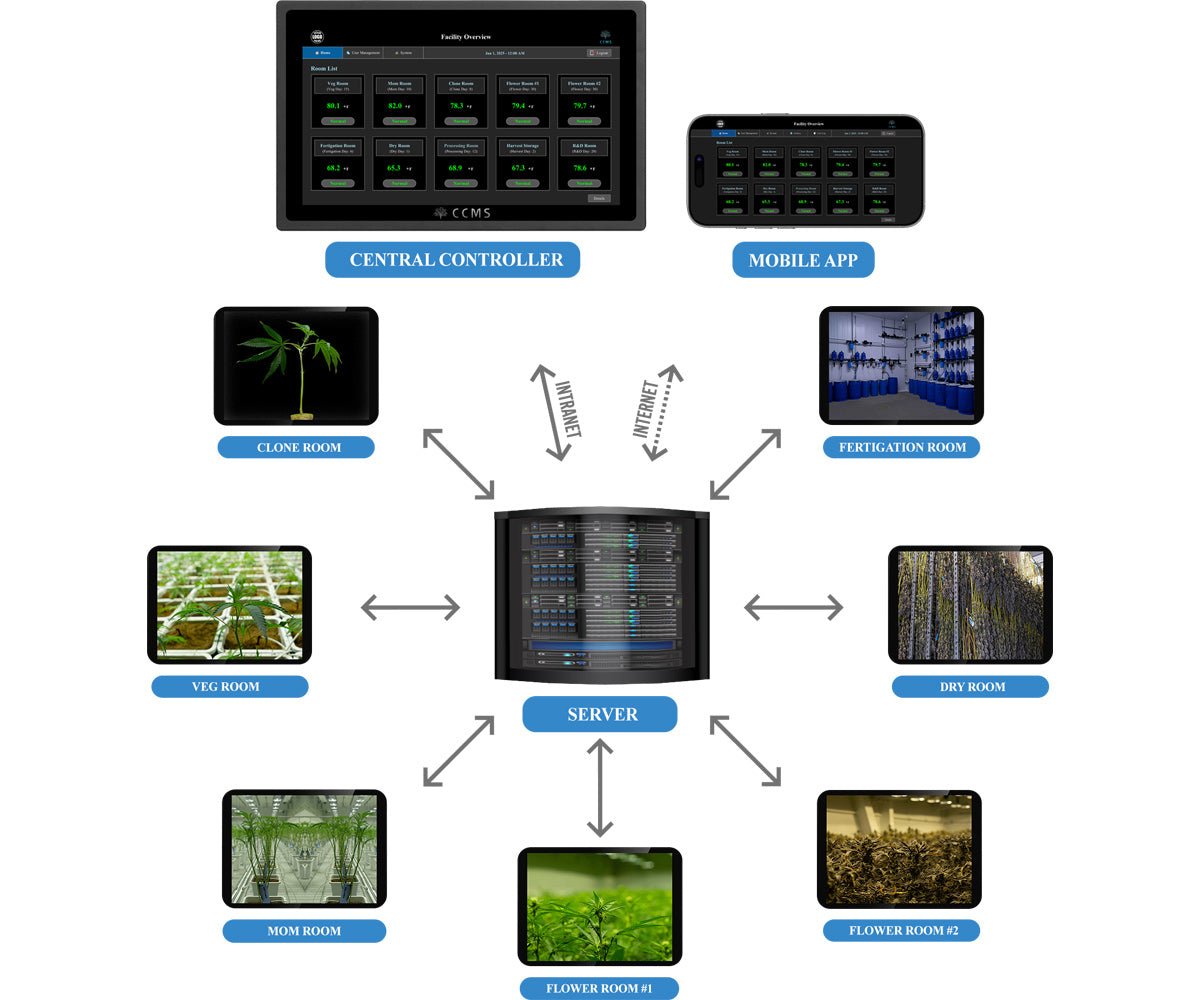 CCMS Cultivation Central Control Server - Green Thumb Depot