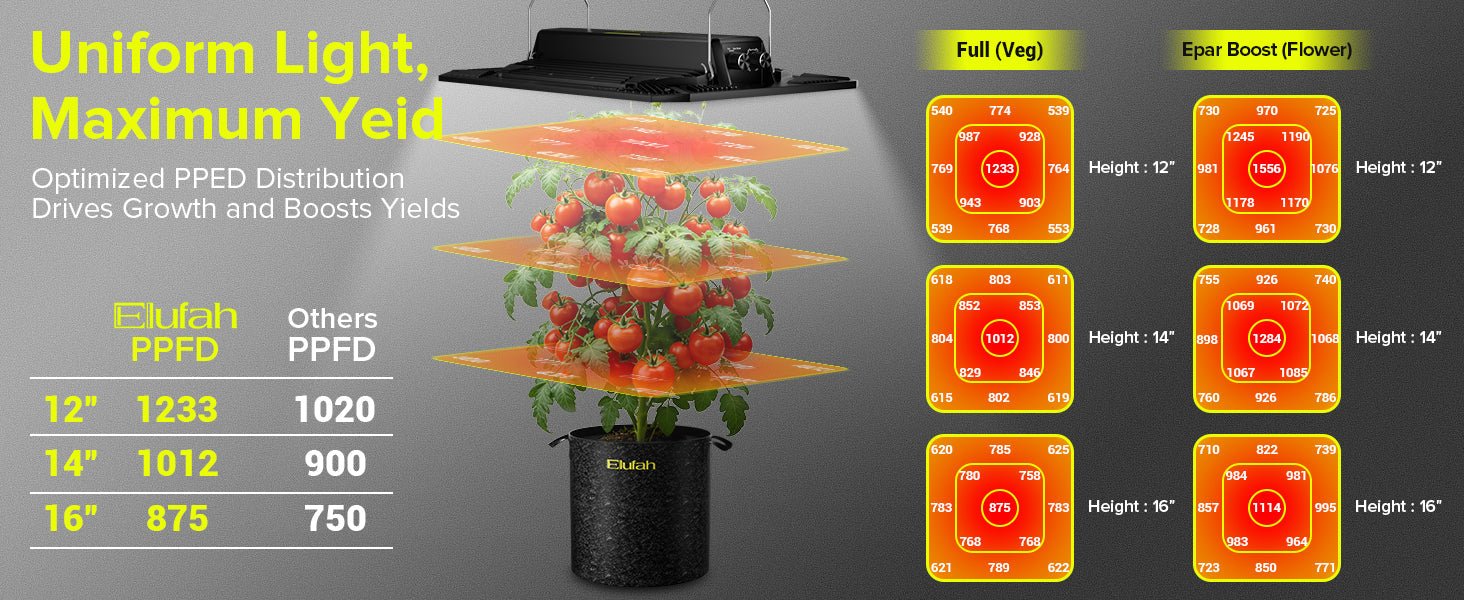 Elufah UAP1500 150 Watt LED Grow Light 2x2 3x3 ft - Green Thumb Depot