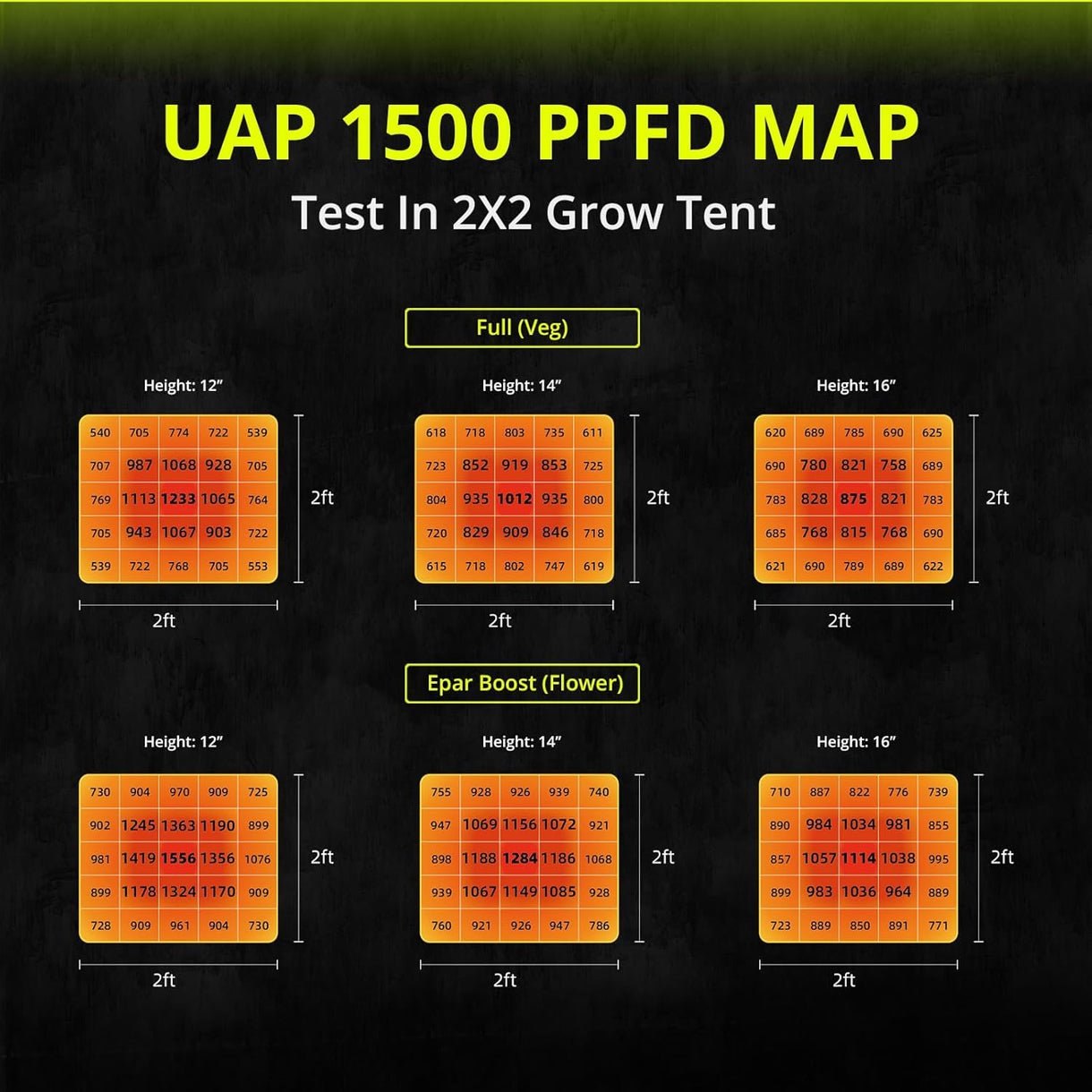 Elufah UAP1500 150 Watt LED Grow Light 2x2 3x3 ft - Green Thumb Depot
