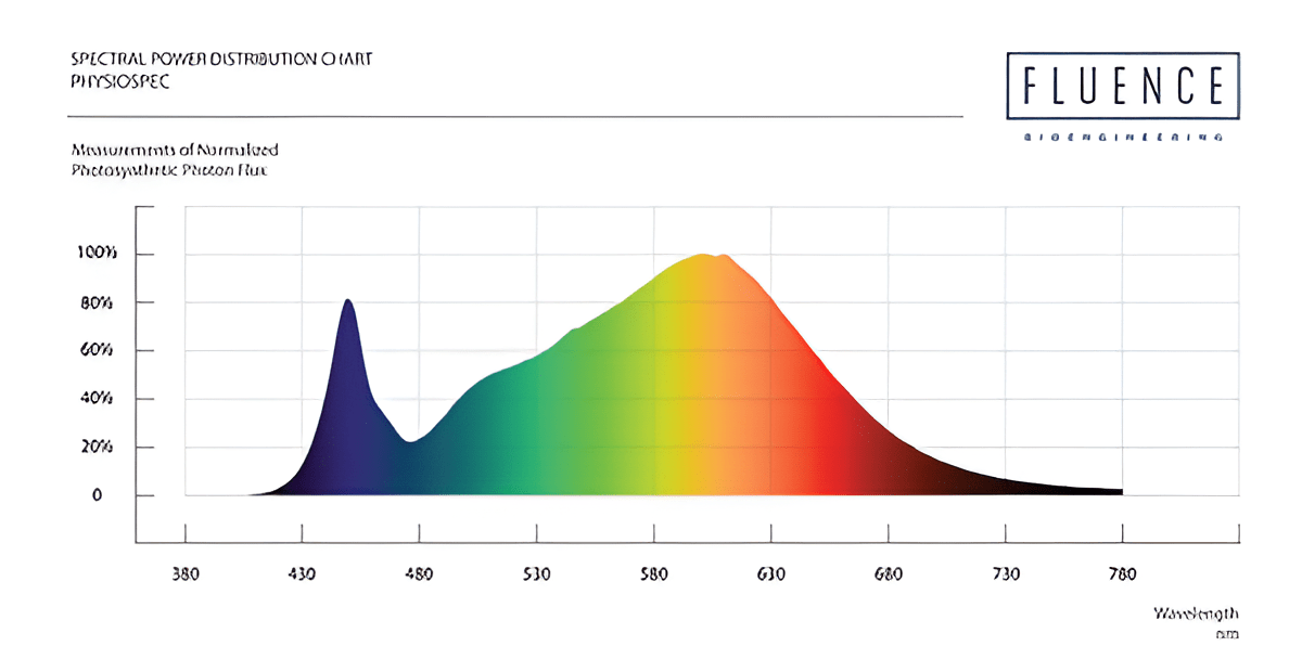 Fluence SPYDR 2i 47" 638W LED Grow Light – PhysioSpec™ Indoor Spectrum with 120 - 277V PSU - Green Thumb Depot