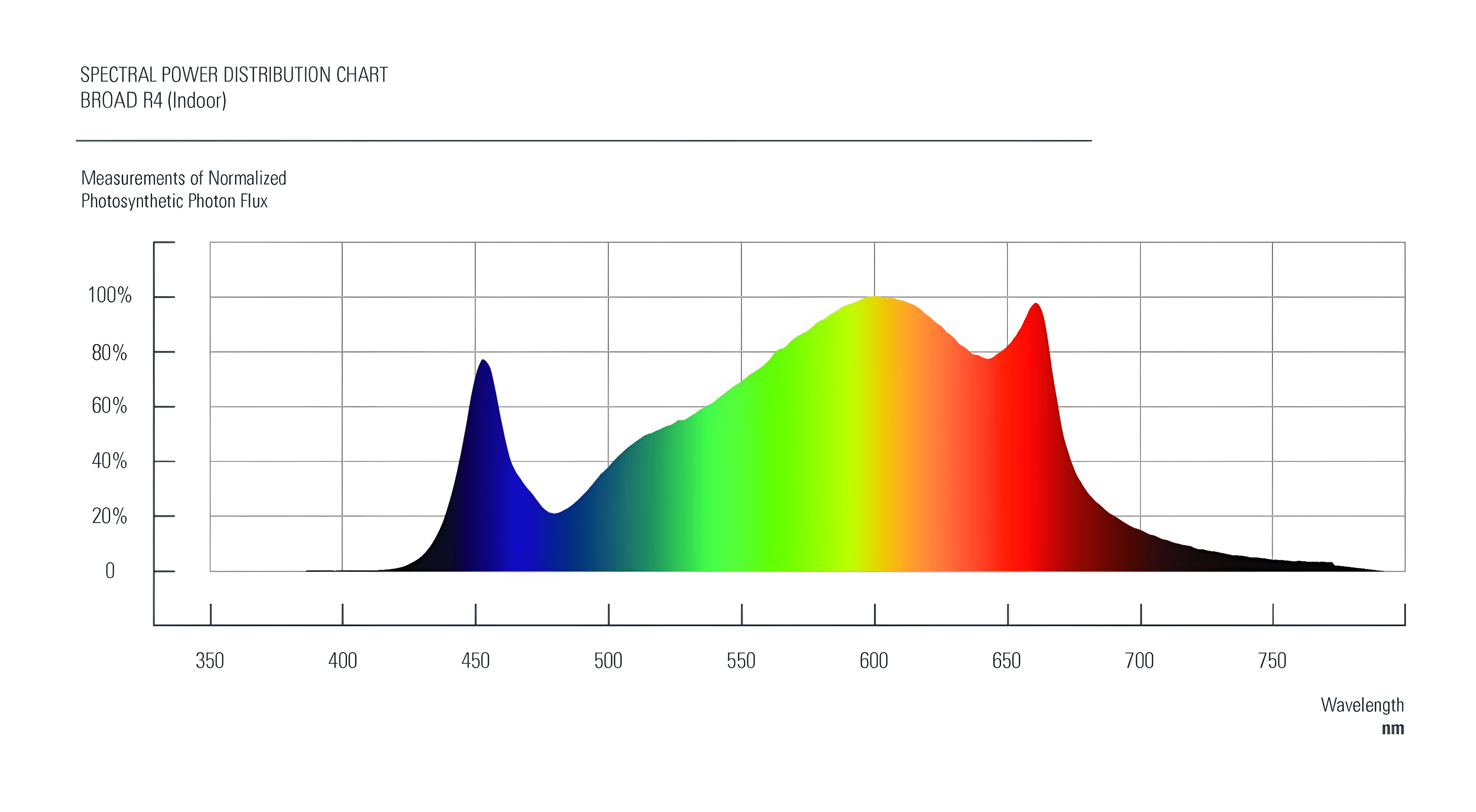 Fluence SPYDR 2r 47" 626W LED Grow Light – PhysioSpec™ BROAD R4 with 120 - 277V PSU - Green Thumb Depot