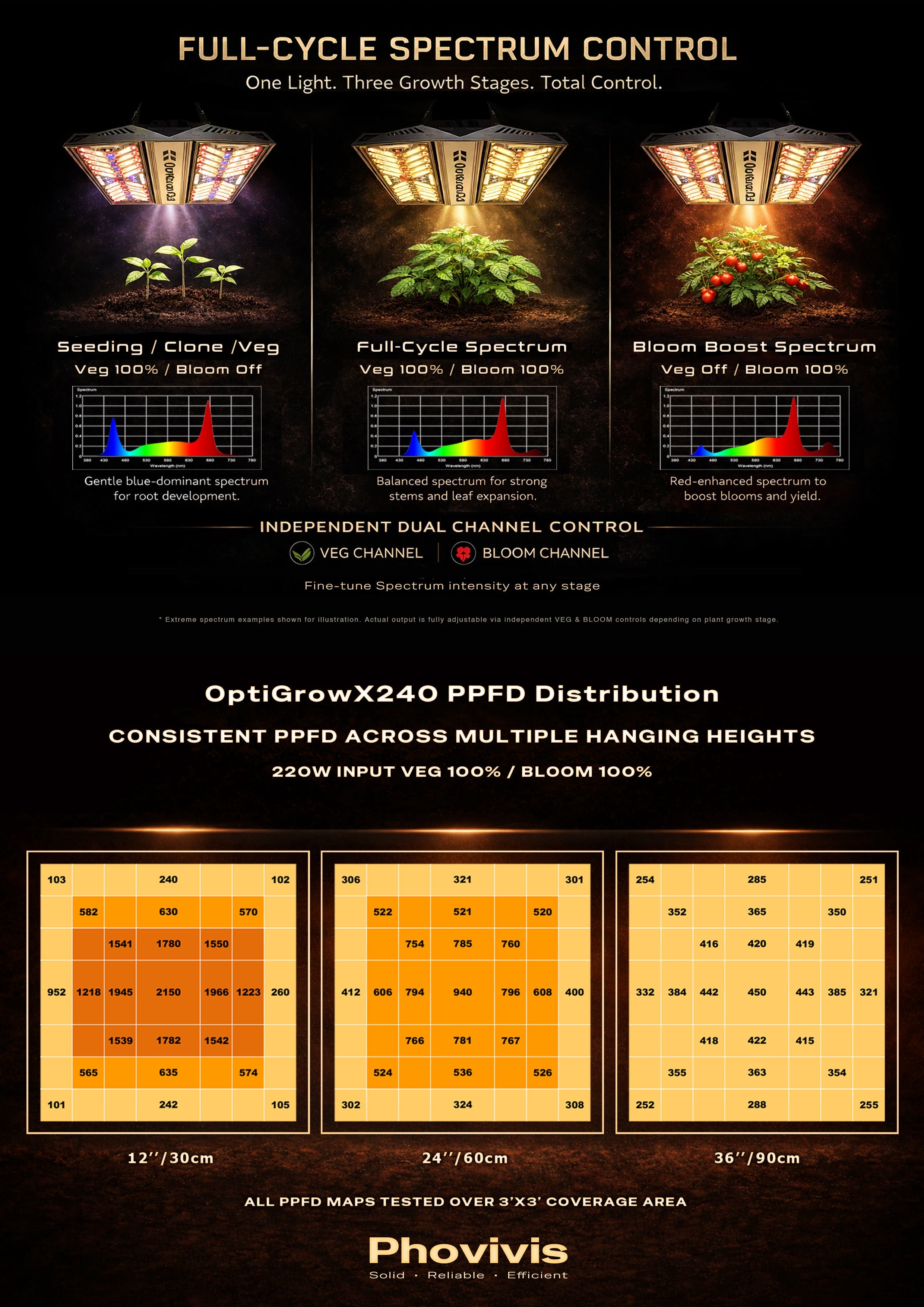 Hortibloom Phovivis OptiGrow X240 220W Full Spectrum LED Grow Light - Green Thumb Depot