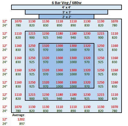 Mammoth Lighting 6 Bar Clone/ Veg/ Mom Series 720W Grow Light - Green Thumb Depot