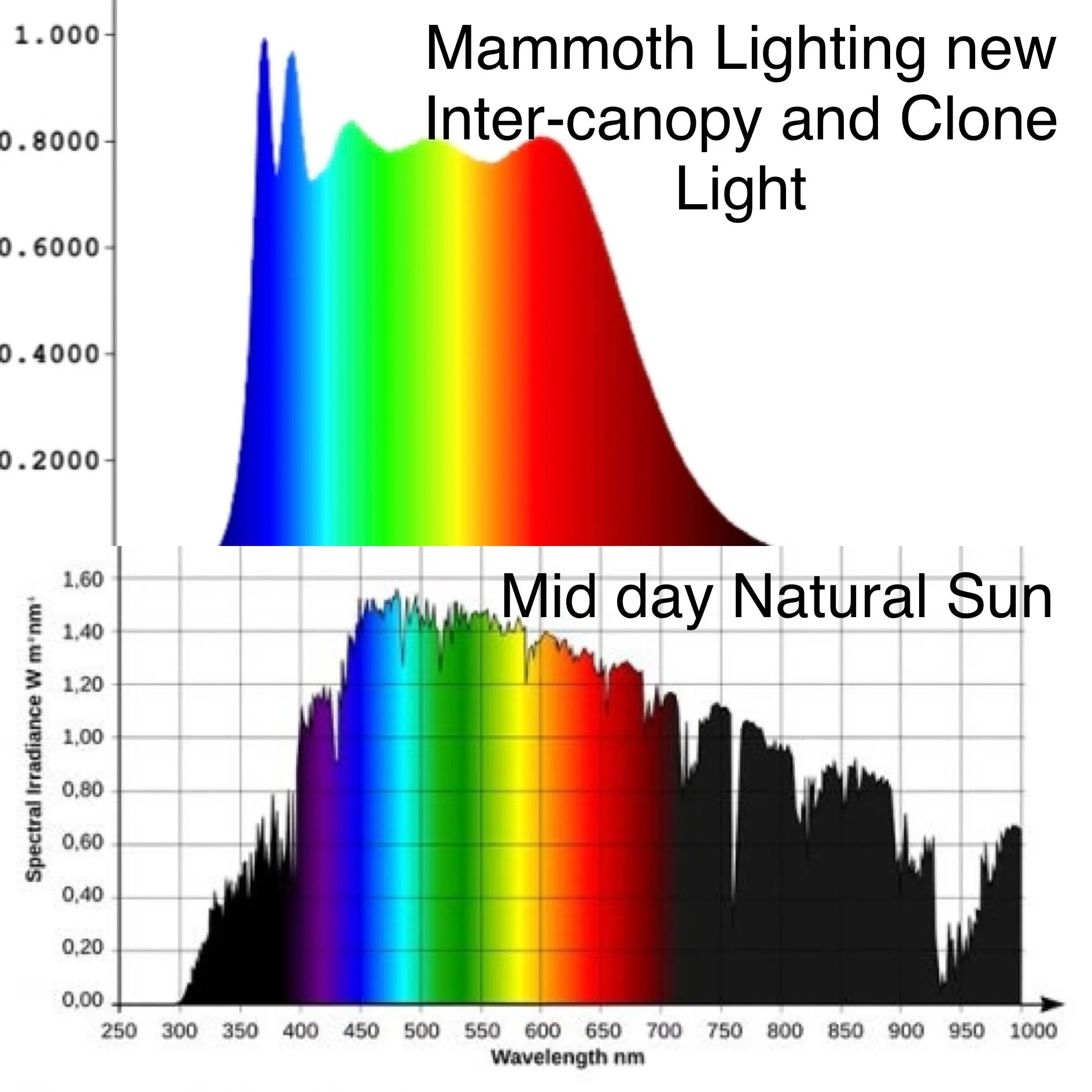Mammoth Lighting Clone and Inter - canopy LED grow light bar (2 bars per box), 50w each - Green Thumb Depot