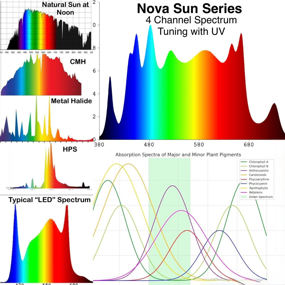 Mammoth Lighting Nova Sun Series 8 Bar 820WLED Grow Light - Green Thumb Depot