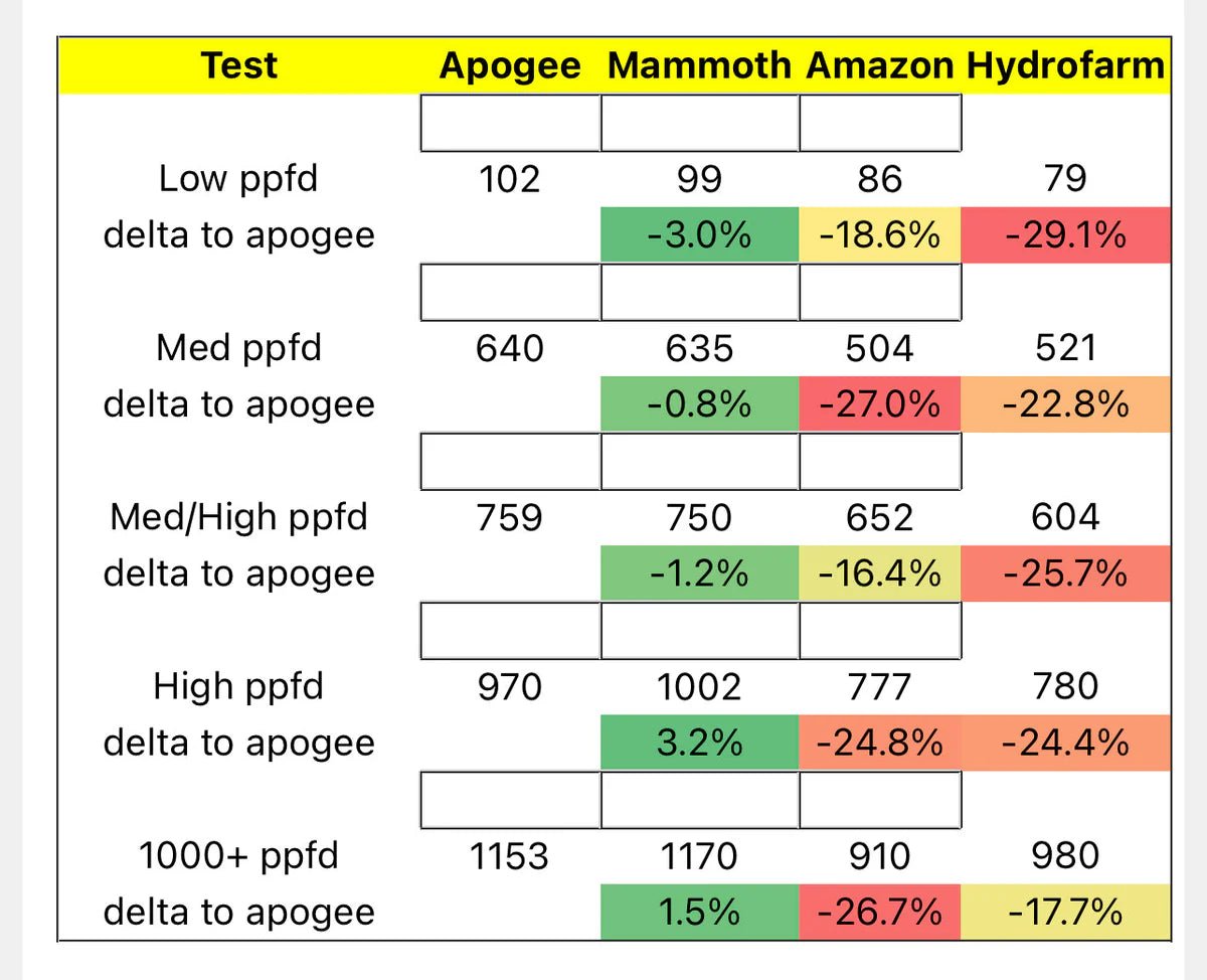 Mammoth Lighting Par Meter and Spectrometer - Green Thumb Depot