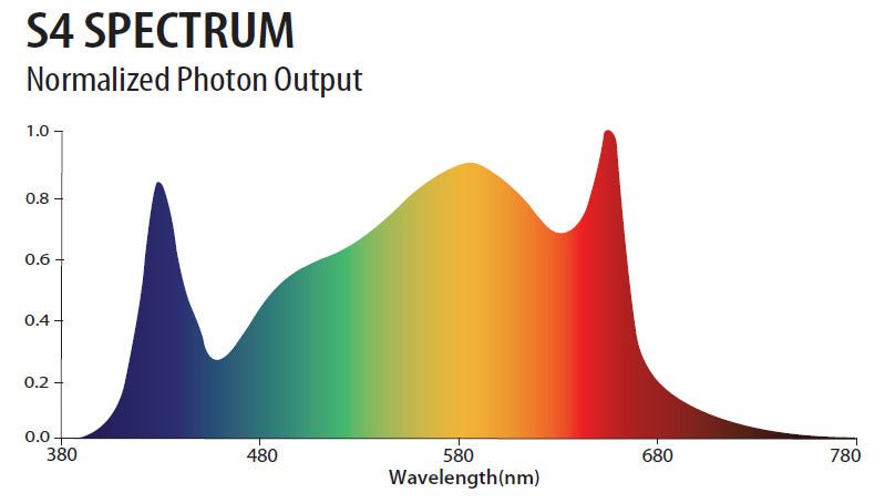 Phantom Photobio TX 680 Watt 100 - 277V S4 (NO CORD) - Green Thumb Depot