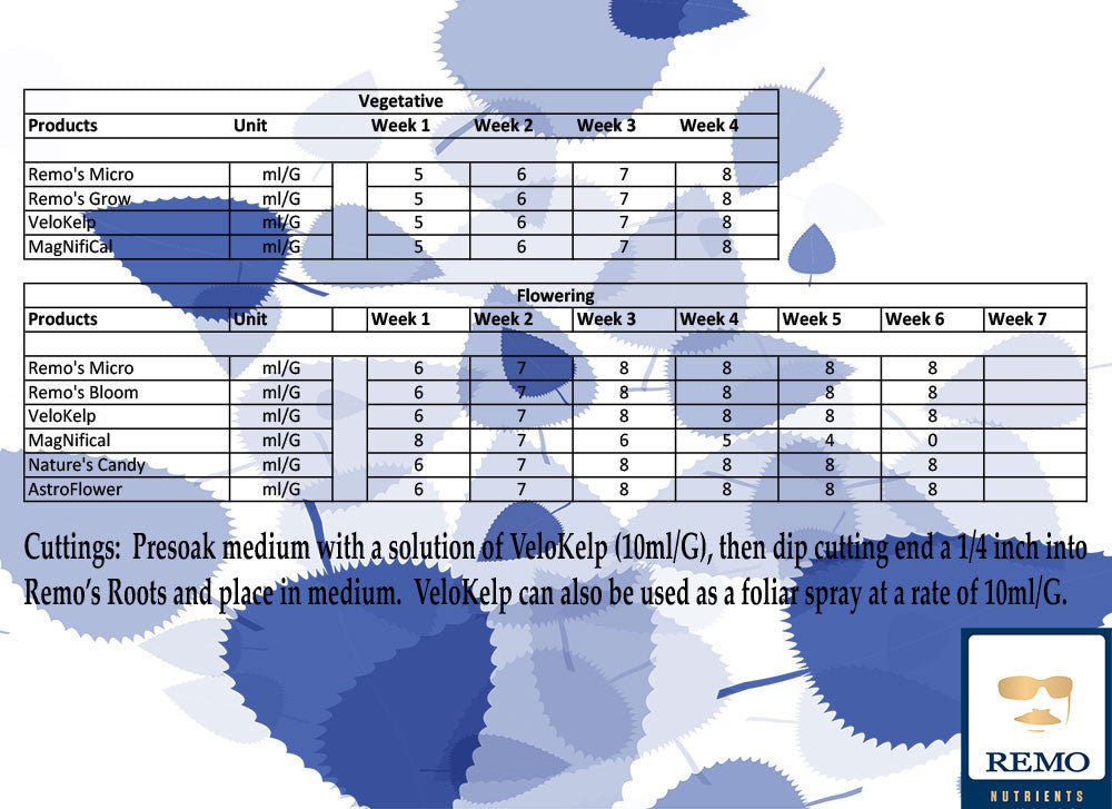 Remo Nutrients Remo's Roots - Green Thumb Depot