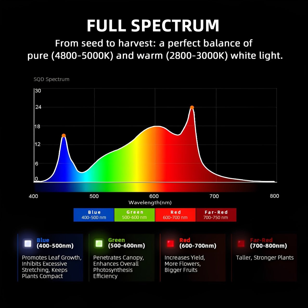 Spider Farmer G1200W WiFi & Bluetooth App - Controlled Dimmable Cost effective Full Spectrum High Yield Commercial LED Grow Light for 4X6FT Grow Tent - Green Thumb Depot