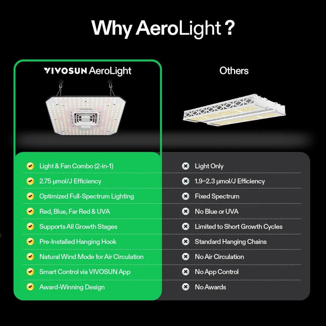 Vivosun AeroLight A100 Tunable Spectrum LED Grow Light 100W, with Integrated Circulation Fan, Compatible with APP, 2 x 2 Ft. Coverage - Green Thumb Depot