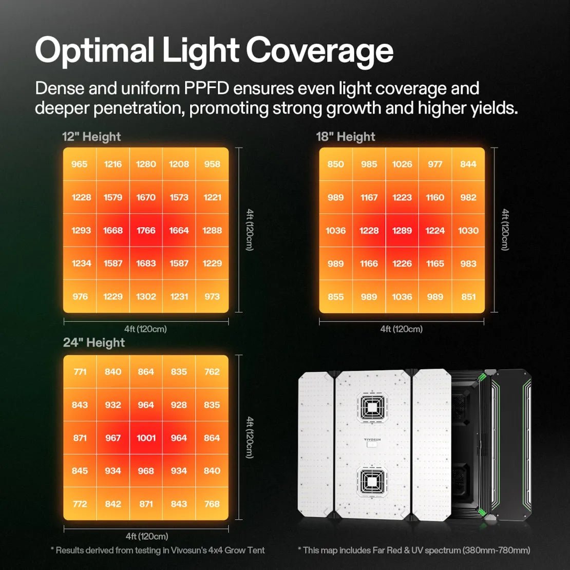 Vivosun AeroLight Wing AW400 Tunable Spectrum LED Grow Light 400W, with Integrated Circulation Fan, Compatible with APP, 4 x 4 Ft. Coverage - Green Thumb Depot