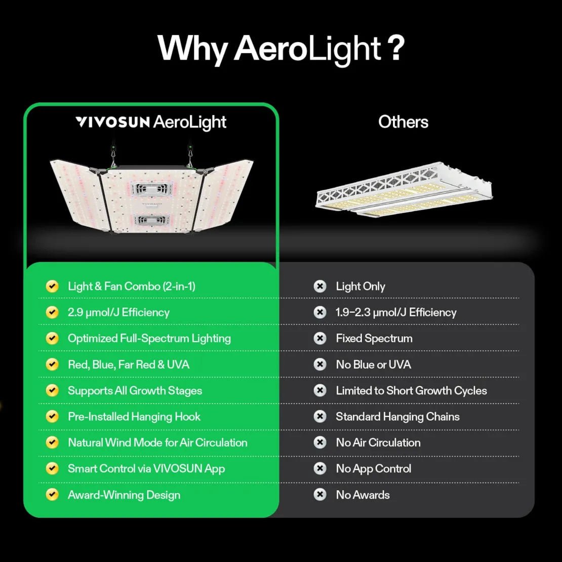 Vivosun AeroLight Wing AW400 Tunable Spectrum LED Grow Light 400W, with Integrated Circulation Fan, Compatible with APP, 4 x 4 Ft. Coverage - Green Thumb Depot