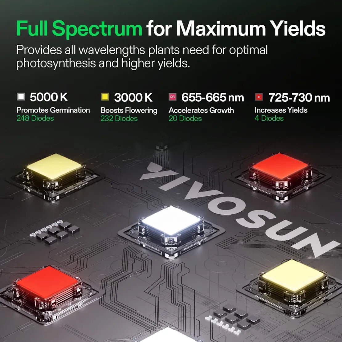 Vivosun LumaLight LED Grow Light, Full Spectrum Plant Light, 150W Smart Dimmable & High PPFD for Indoor Plants Seedling Vegetables Bloom - Green Thumb Depot