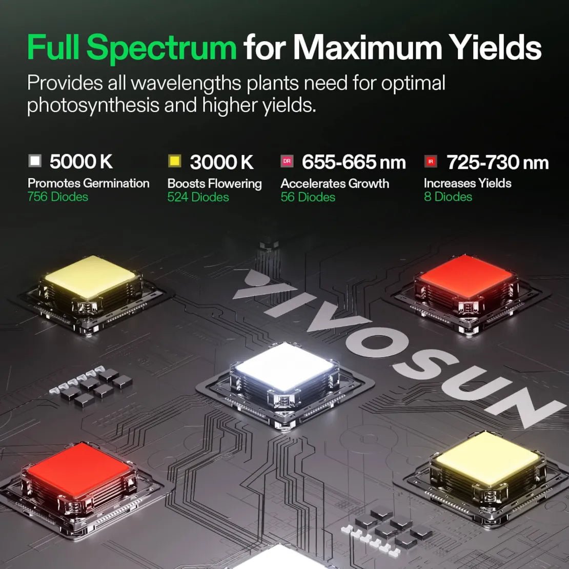 Vivosun LumaLight LED Grow Light, Full Spectrum Plant Light, 400W Smart Dimmable & High PPFD for Indoor Plants Seedling Vegetables Bloom - Green Thumb Depot