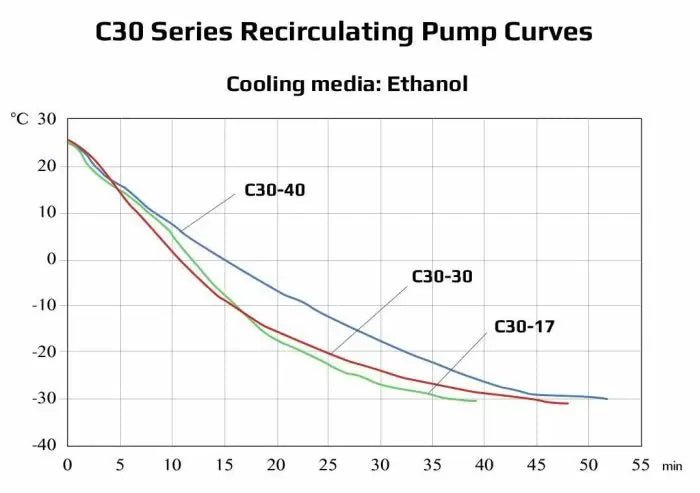 Ai -30°C 30L Recirculating Chiller With 20L/Min Centrifugal Pump - Green Thumb Depot