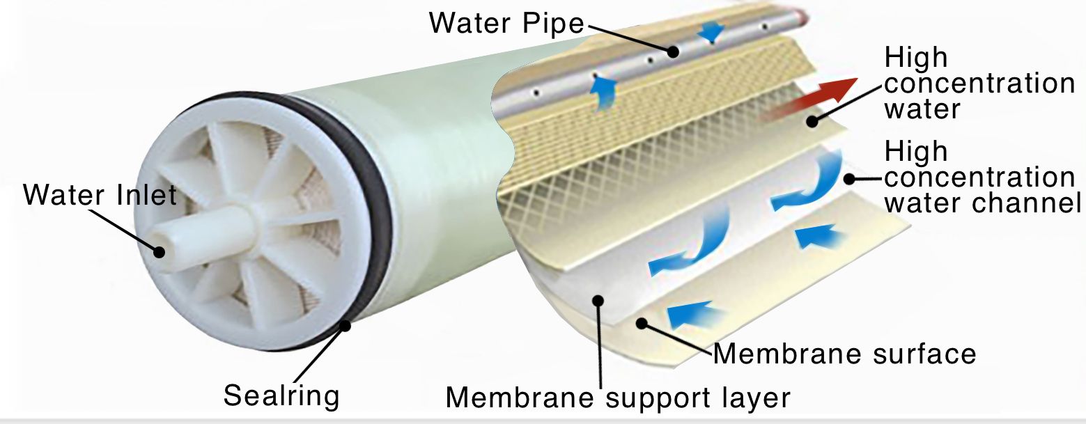 GrowoniX GXM-3000-High Flow Replacement Membrane for CX4000 - CX21000 - Green Thumb Depot