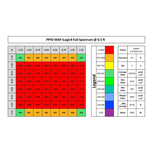 ILUMINAR Lighting ILUMINAR iLogic9 LED Fixture Full Spectrum 1000W 120-277V - Green Thumb Depot