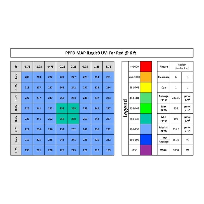 ILUMINAR Lighting ILUMINAR iLogic9 LED UV & Far Red 1000W 120-277V - Green Thumb Depot
