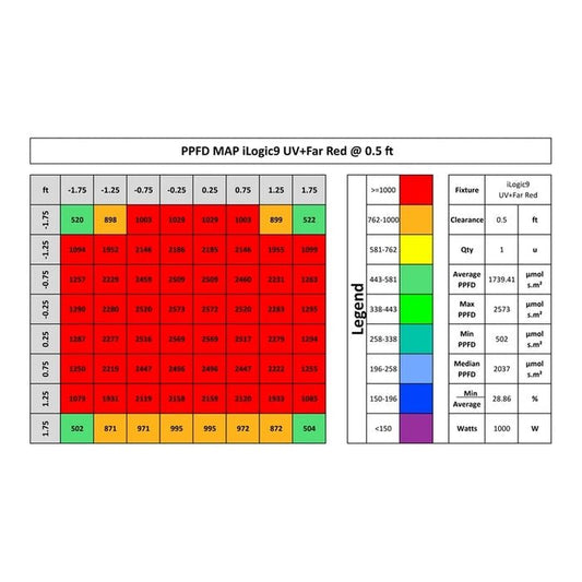 ILUMINAR Lighting ILUMINAR iLogic9 LED UV & Far Red 1000W 120-277V - Green Thumb Depot