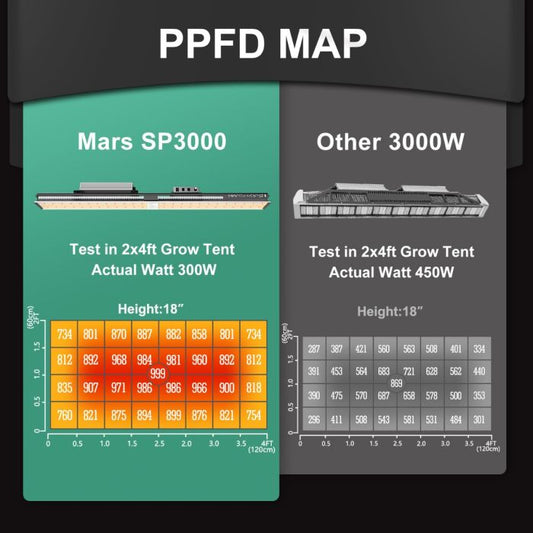 Mars Hydro SP-3000 LED Grow Light - Green Thumb Depot