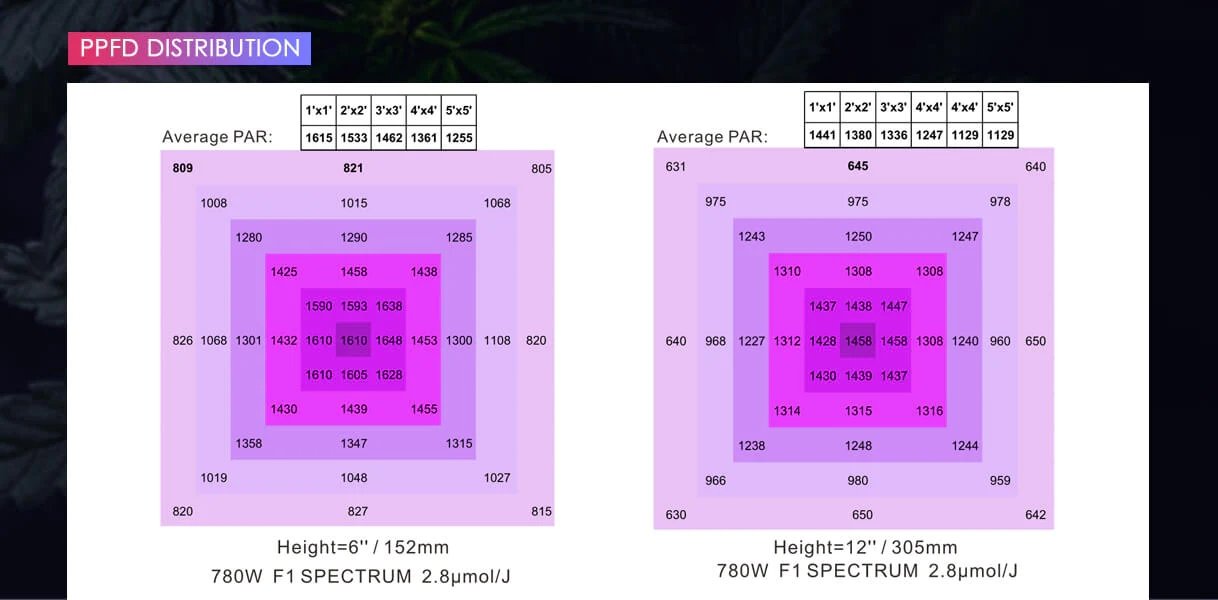 Medic Grow Spectrum X LED Grow Light - Full Spectrum for Efficient Indoor Plants Growing - 880 Watt - Green Thumb Depot